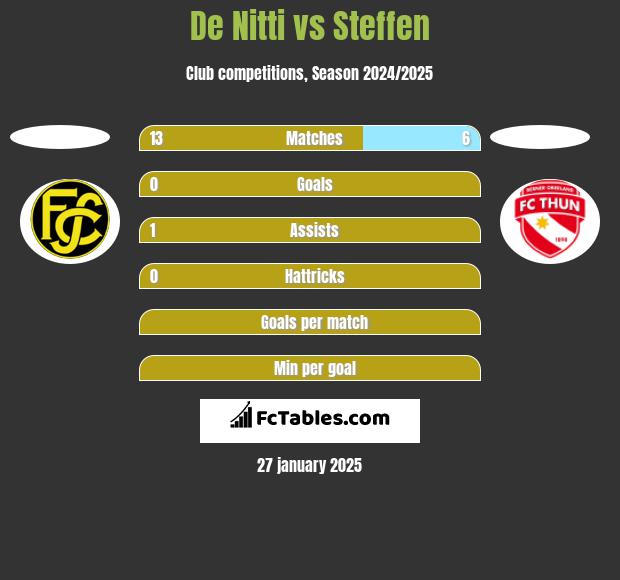 De Nitti vs Steffen h2h player stats