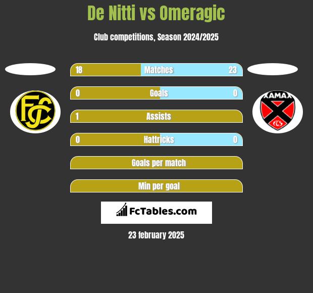 De Nitti vs Omeragic h2h player stats