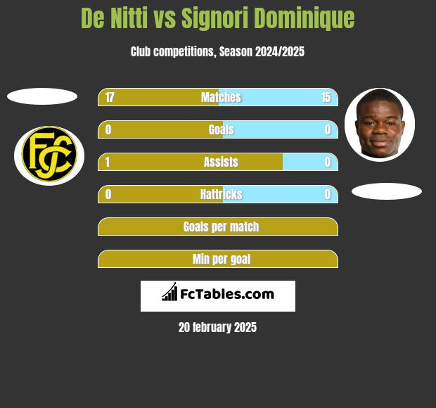 De Nitti vs Signori Dominique h2h player stats