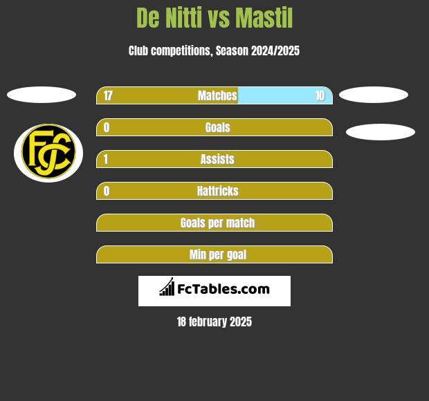 De Nitti vs Mastil h2h player stats