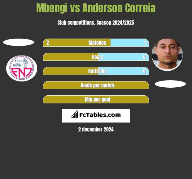 Mbengi vs Anderson Correia h2h player stats