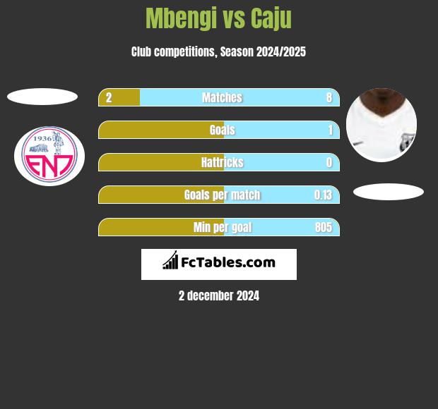 Mbengi vs Caju h2h player stats