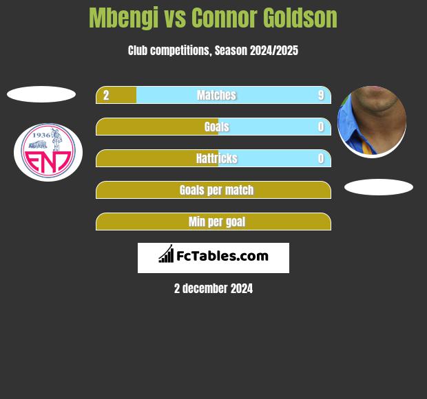 Mbengi vs Connor Goldson h2h player stats