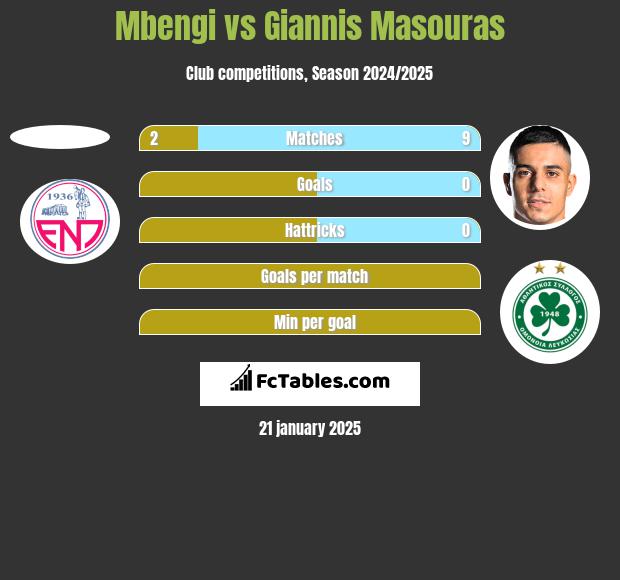 Mbengi vs Giannis Masouras h2h player stats