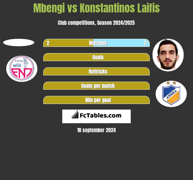 Mbengi vs Konstantinos Laifis h2h player stats