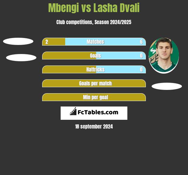 Mbengi vs Lasza Dwali h2h player stats