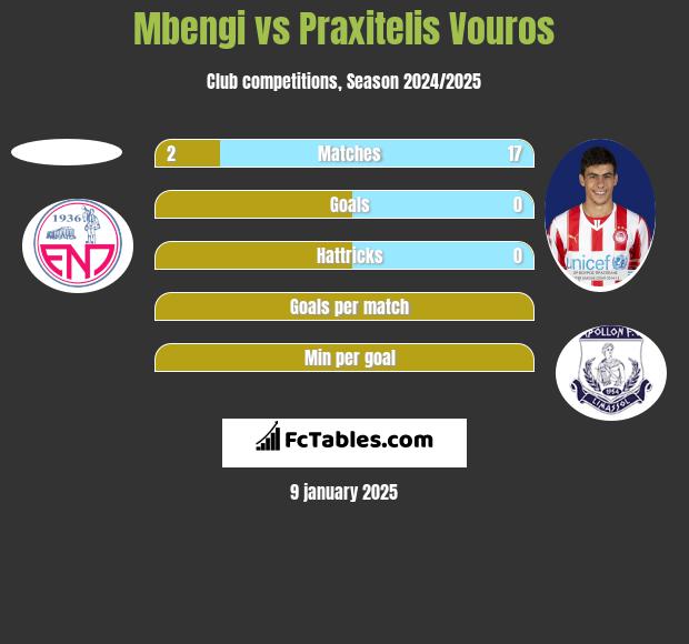 Mbengi vs Praxitelis Vouros h2h player stats