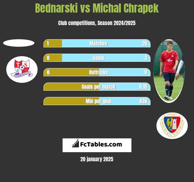 Bednarski vs Michał Chrapek h2h player stats