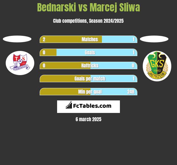 Bednarski vs Marcej Sliwa h2h player stats