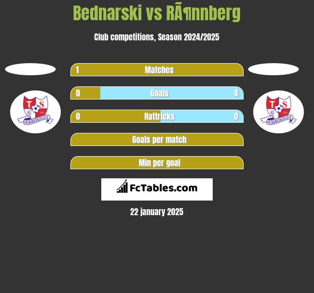 Bednarski vs RÃ¶nnberg h2h player stats