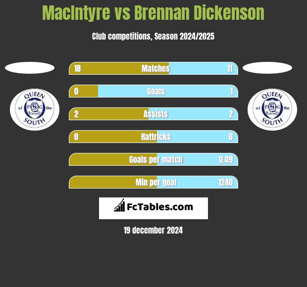 MacIntyre vs Brennan Dickenson h2h player stats