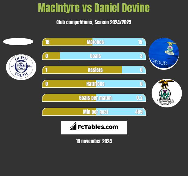 MacIntyre vs Daniel Devine h2h player stats