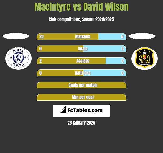 MacIntyre vs David Wilson h2h player stats