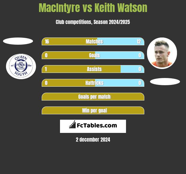 MacIntyre vs Keith Watson h2h player stats