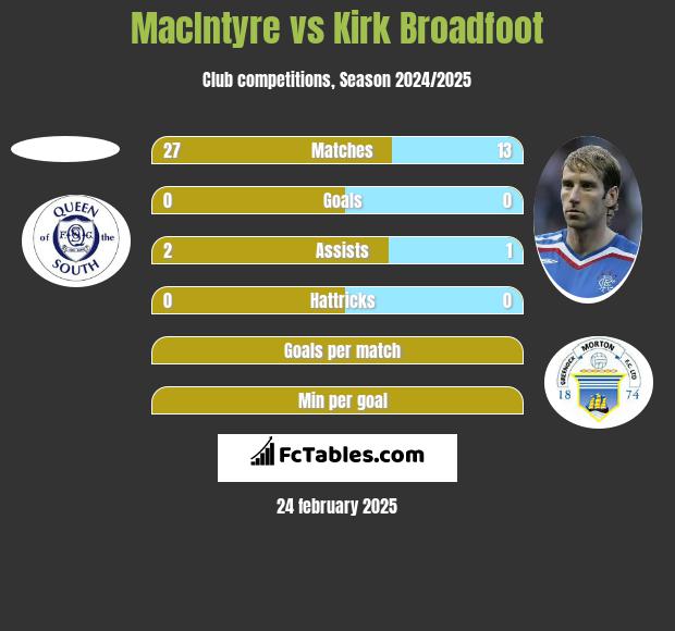 MacIntyre vs Kirk Broadfoot h2h player stats