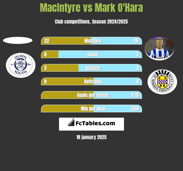 MacIntyre vs Mark O'Hara h2h player stats