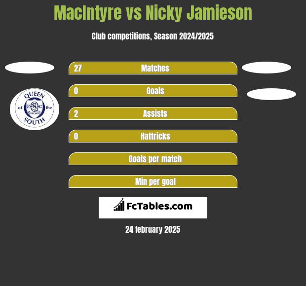 MacIntyre vs Nicky Jamieson h2h player stats