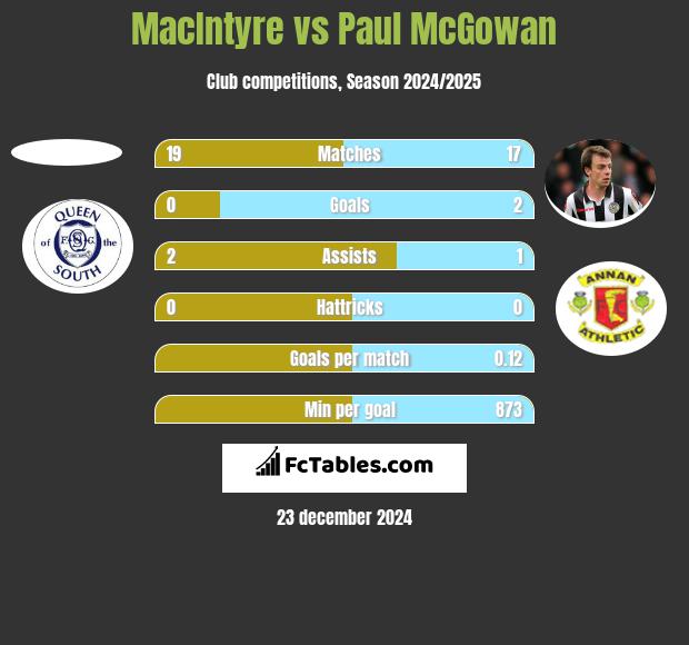 MacIntyre vs Paul McGowan h2h player stats