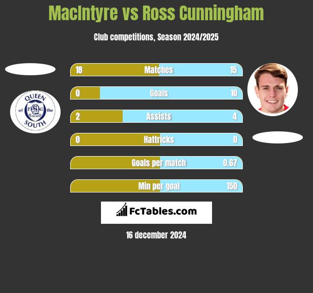 MacIntyre vs Ross Cunningham h2h player stats