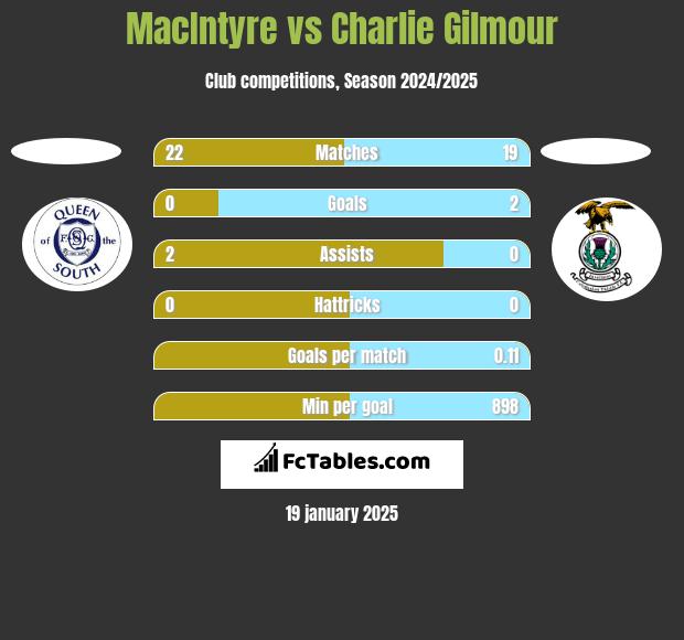 MacIntyre vs Charlie Gilmour h2h player stats