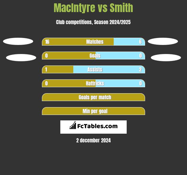 MacIntyre vs Smith h2h player stats