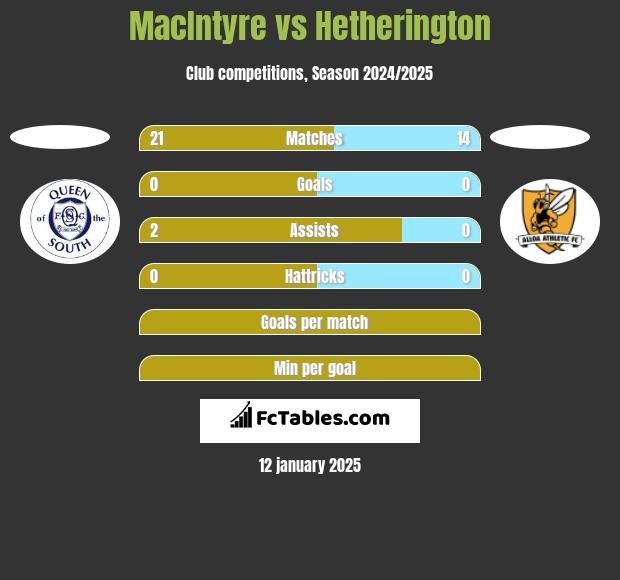 MacIntyre vs Hetherington h2h player stats