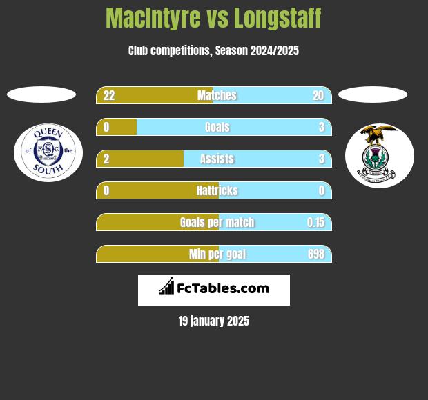 MacIntyre vs Longstaff h2h player stats