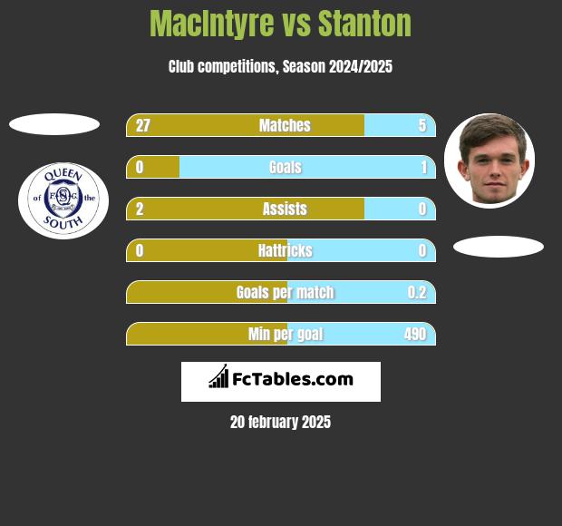 MacIntyre vs Stanton h2h player stats