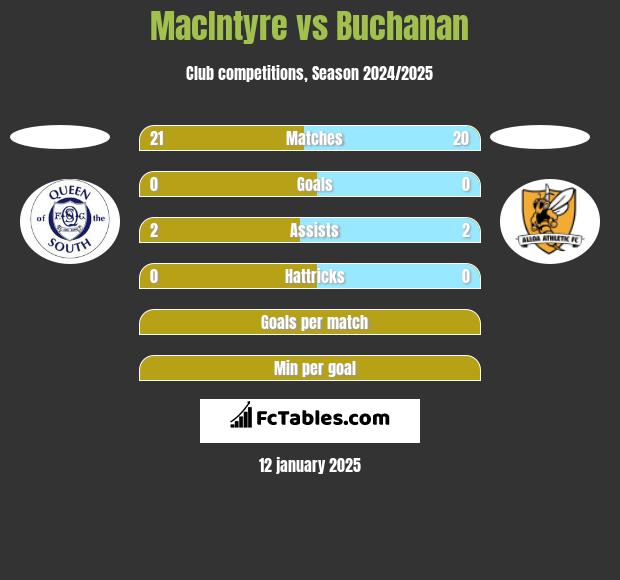 MacIntyre vs Buchanan h2h player stats