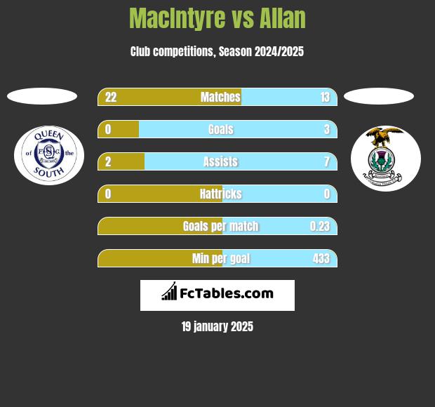 MacIntyre vs Allan h2h player stats