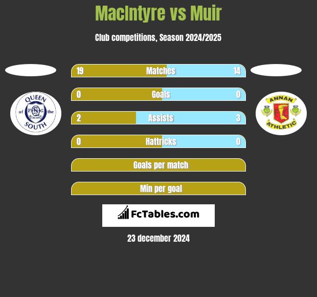 MacIntyre vs Muir h2h player stats