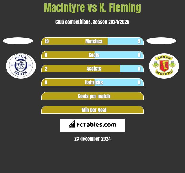 MacIntyre vs K. Fleming h2h player stats