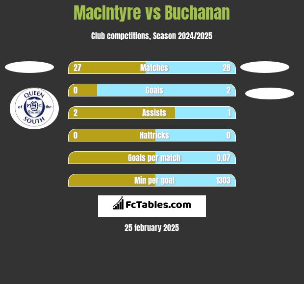 MacIntyre vs Buchanan h2h player stats