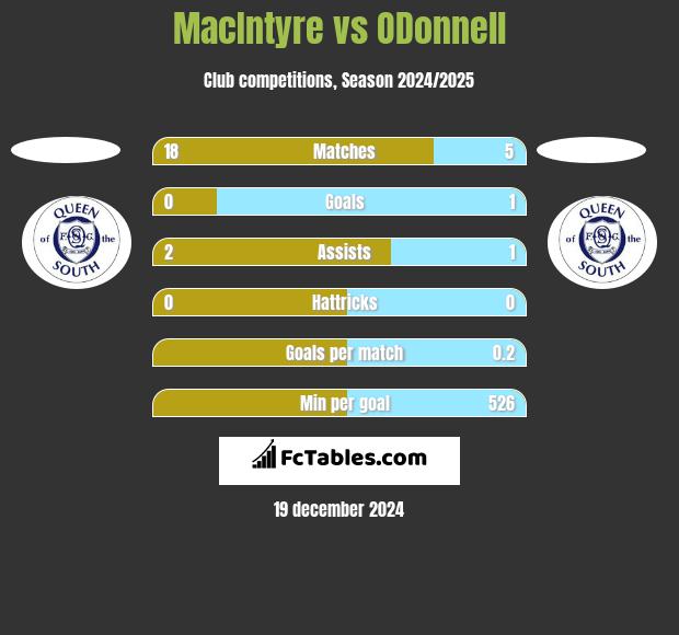 MacIntyre vs ODonnell h2h player stats