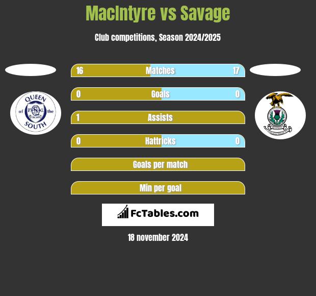 MacIntyre vs Savage h2h player stats