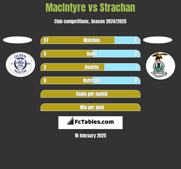 MacIntyre vs Strachan h2h player stats