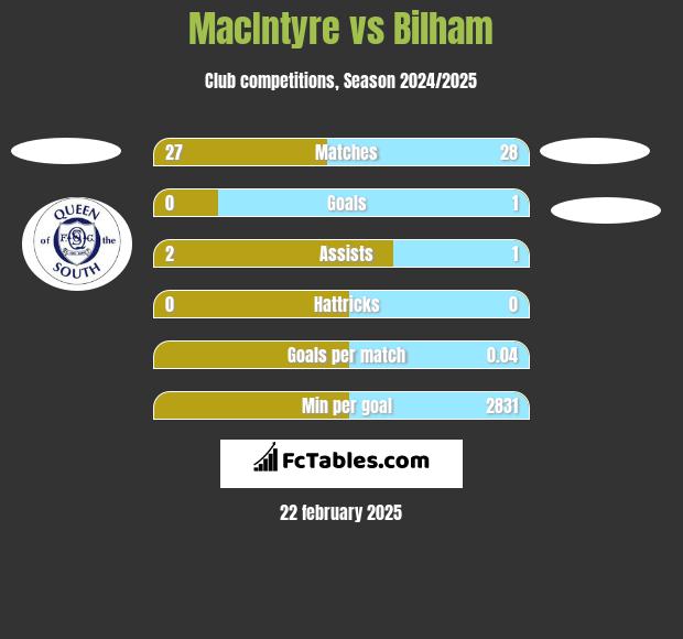 MacIntyre vs Bilham h2h player stats