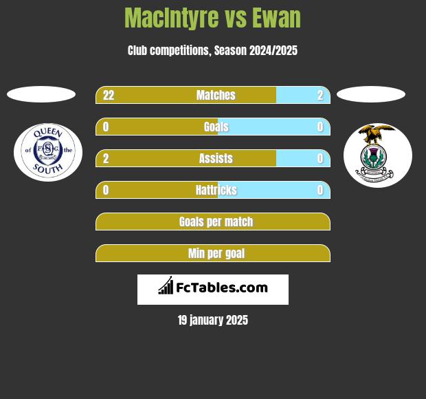 MacIntyre vs Ewan h2h player stats