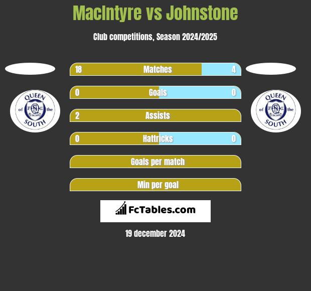 MacIntyre vs Johnstone h2h player stats