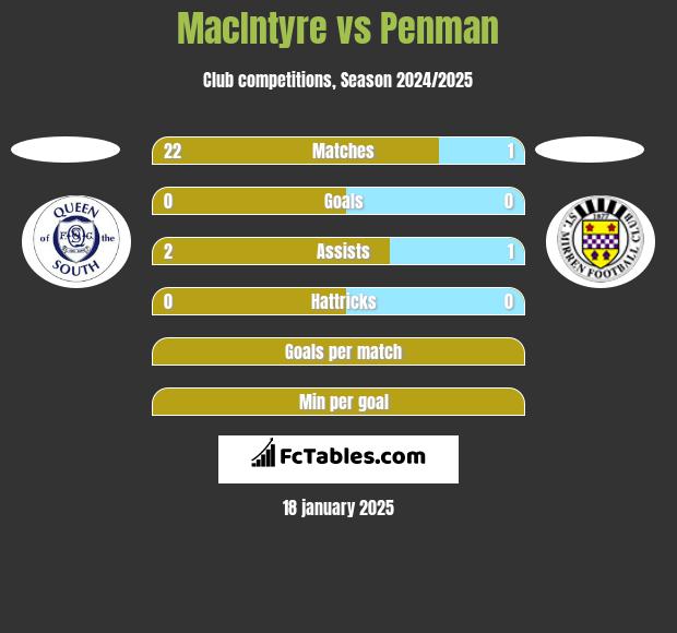 MacIntyre vs Penman h2h player stats