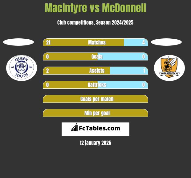 MacIntyre vs McDonnell h2h player stats