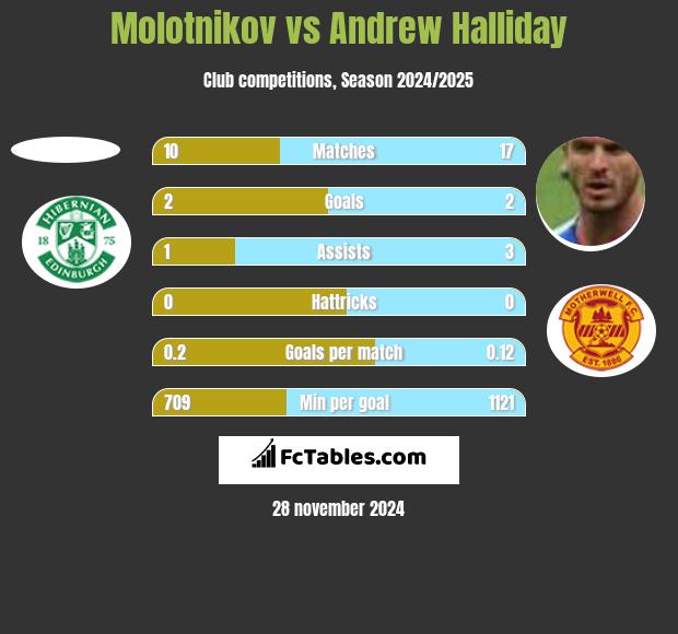 Molotnikov vs Andrew Halliday h2h player stats