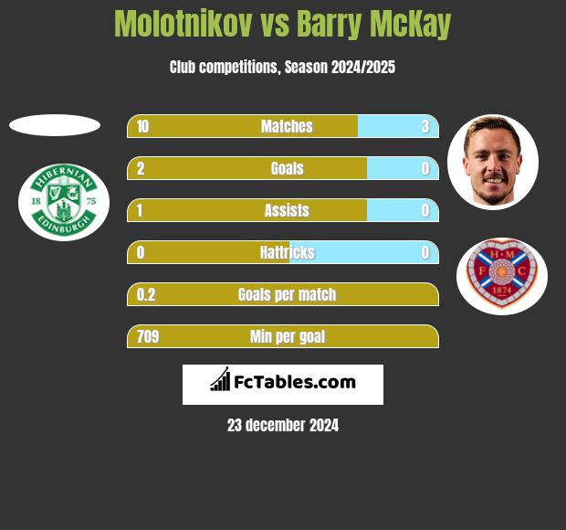 Molotnikov vs Barry McKay h2h player stats