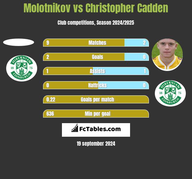 Molotnikov vs Christopher Cadden h2h player stats