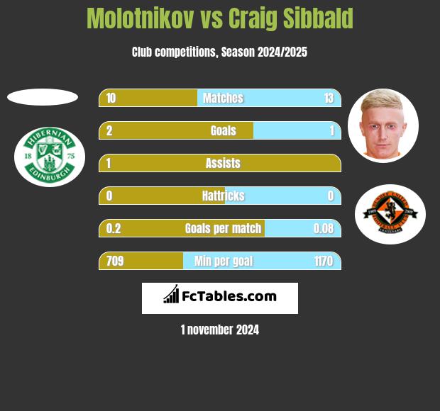 Molotnikov vs Craig Sibbald h2h player stats