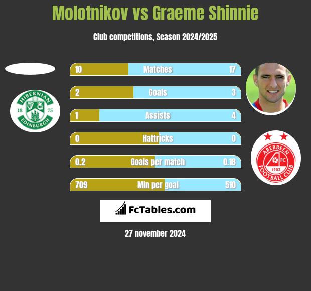 Molotnikov vs Graeme Shinnie h2h player stats