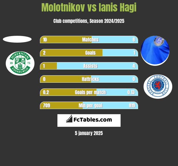 Molotnikov vs Ianis Hagi h2h player stats