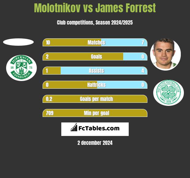 Molotnikov vs James Forrest h2h player stats