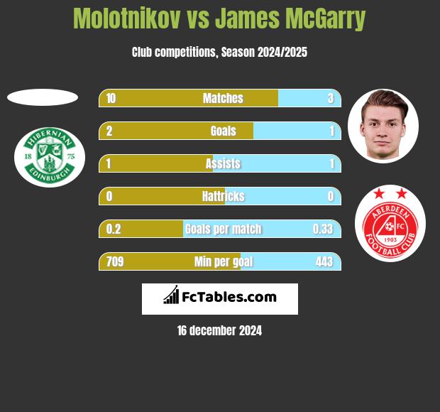 Molotnikov vs James McGarry h2h player stats