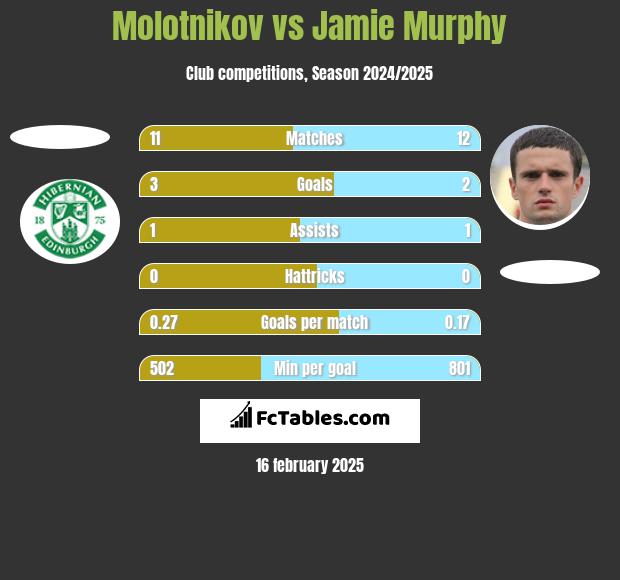 Molotnikov vs Jamie Murphy h2h player stats